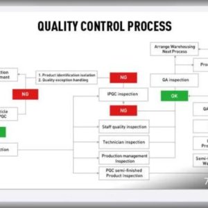 Quality Control Process